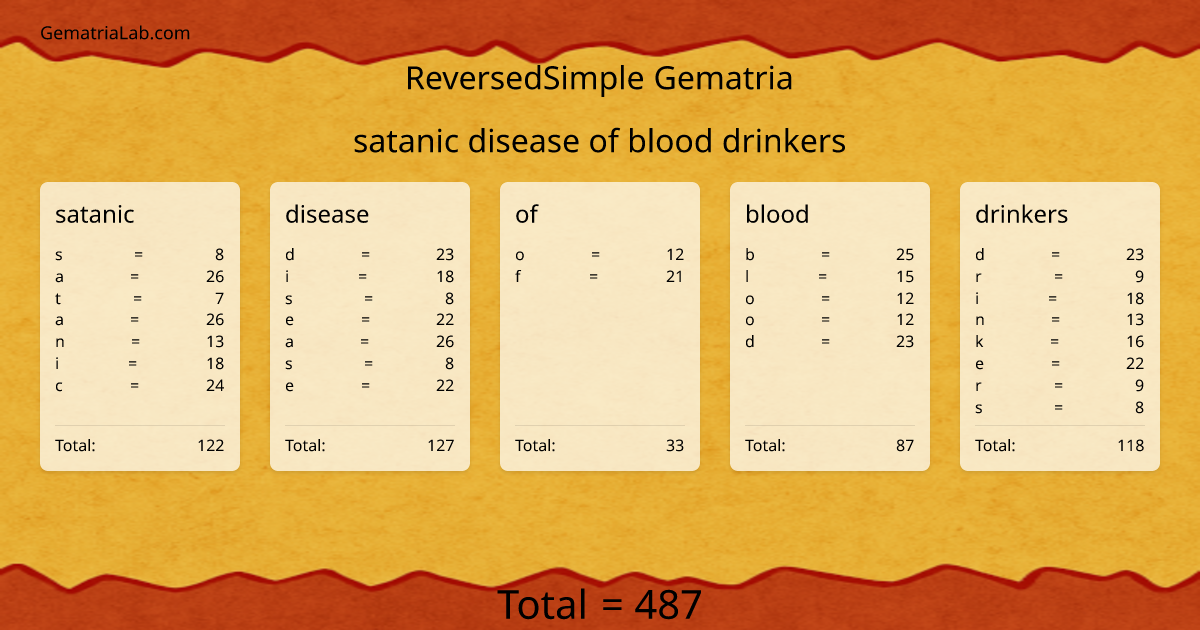 satanic disease of blood drinkers in reversedSimple Gematria